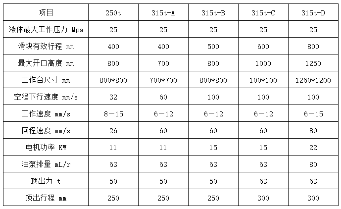 315噸四梁四柱液壓機(jī)技術(shù)參數(shù) 315噸四梁四柱液壓機(jī)技術(shù)參數(shù)