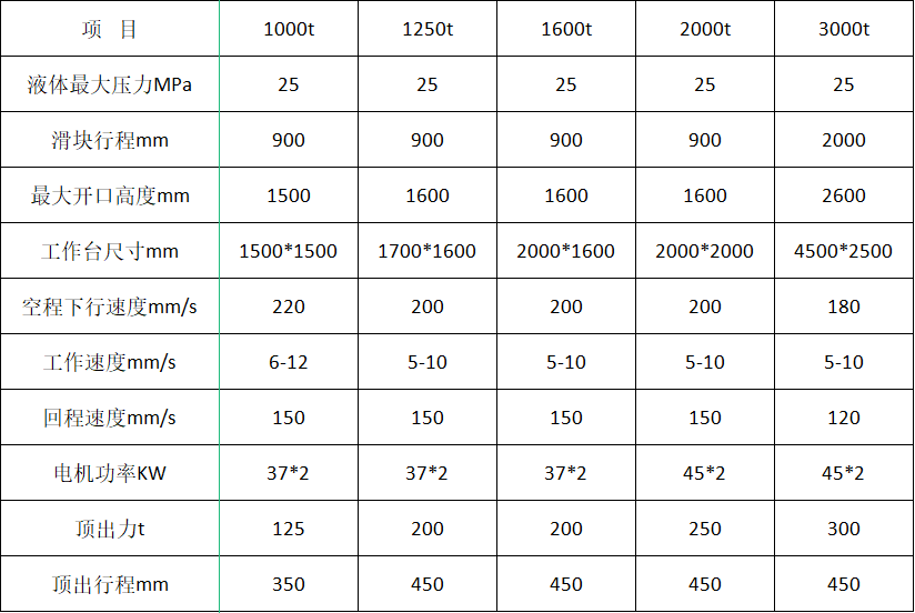 三梁四柱液壓機(jī)(1000噸1500噸2000噸)參數(shù) 三梁四柱液壓機(jī)(1000噸1500噸2000噸)參數(shù)